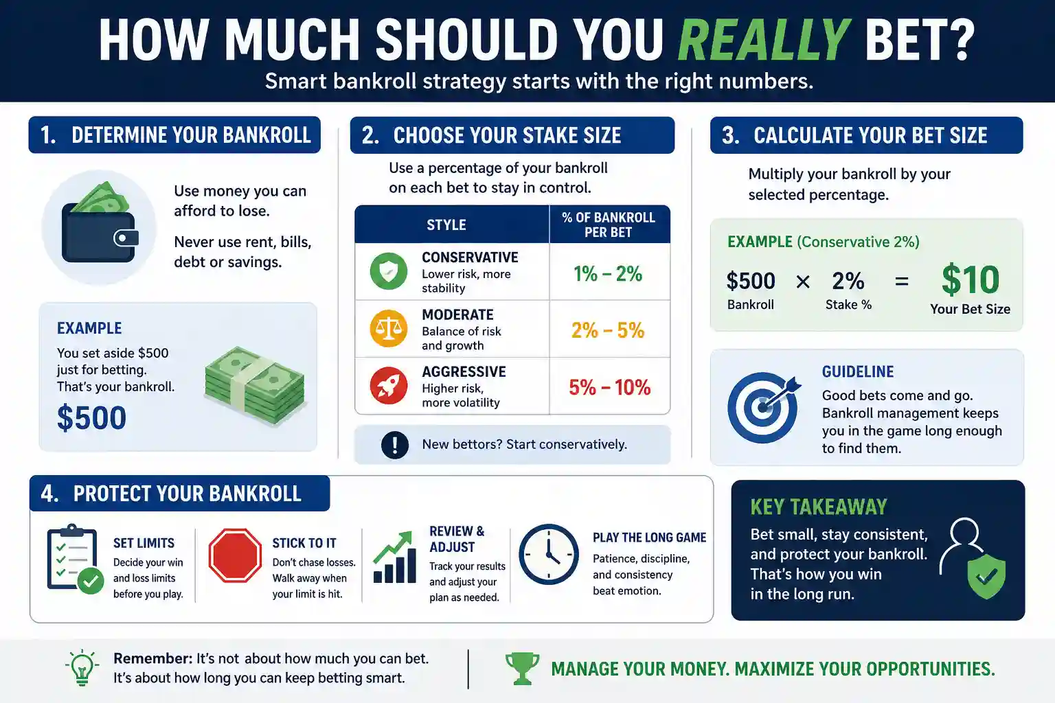 Online casino bankroll management infographic showing a $200 total bankroll divided into four $50 sessions, an illustrative $0.50 to $1 base wager, and the expected-loss formula.