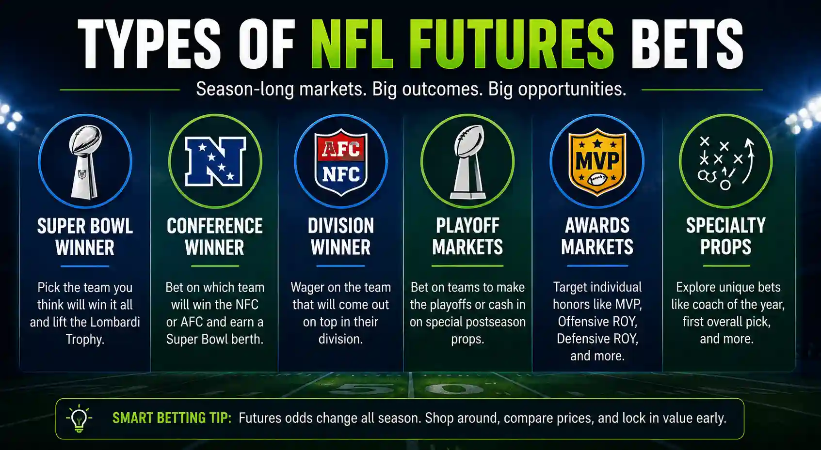 Types of NFL futures bets including Super Bowl winner, conference winner, division winner, playoff markets, awards markets, and specialty props