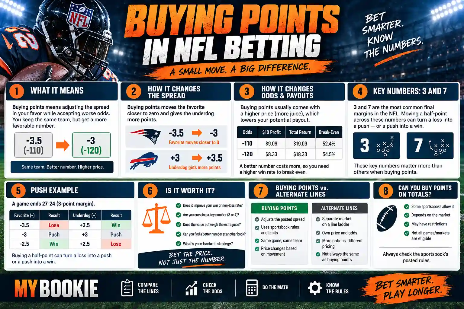Buying Points in NFL Betting Infographic Buying points in NFL betting infographic showing how point spreads, odds, payouts, key numbers 3 and 7, and pushes change