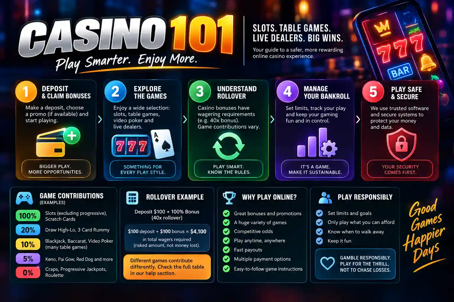 Casino 101: How to Play Online Casino Games Casino 101 infographic explaining how to start playing online casino games, understand rollover requirements, manage a bankroll, check game contribution percentages, and gamble responsibly.