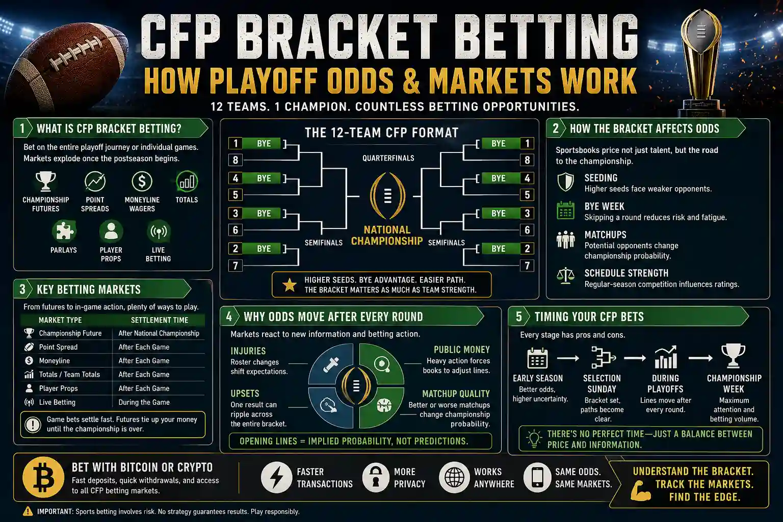 CFP bracket betting infographic explaining playoff odds, futures, betting markets, bracket paths, line movement, and wagering timing