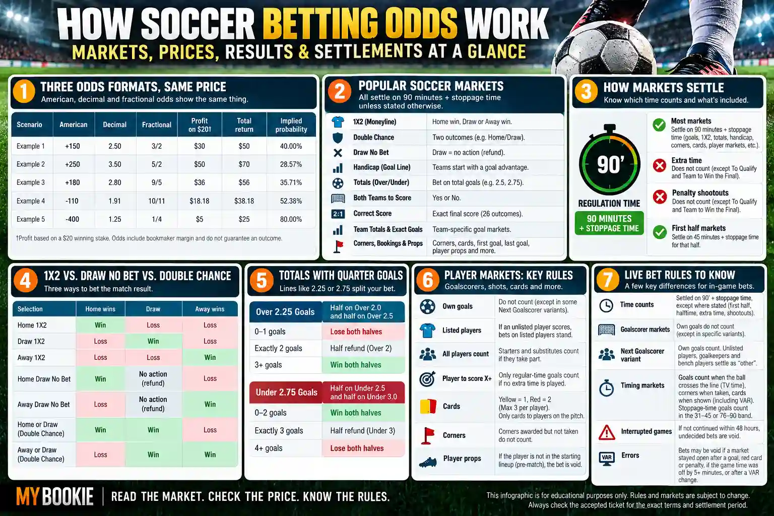 Soccer betting odds infographic comparing American, decimal and fractional odds, 1X2, Draw No Bet, Double Chance, quarter-goal totals and MyBookie settlement rules.