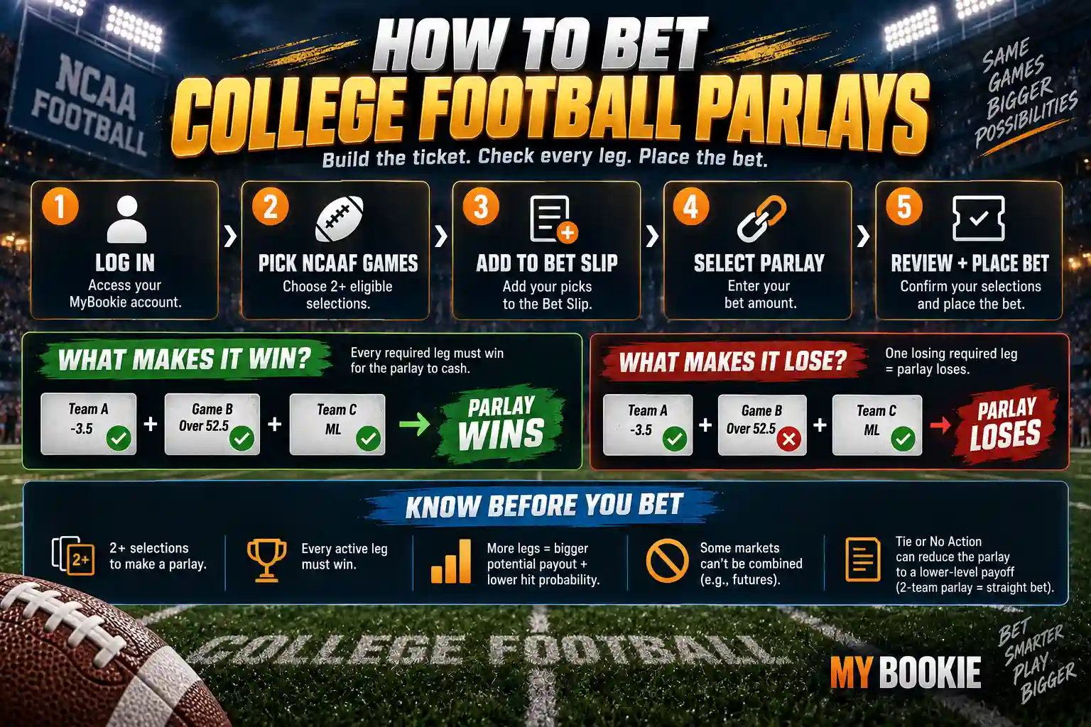 How to Bet College Football Parlays How to bet college football parlays infographic showing how to select NCAAF games, add picks to the bet slip, create a parlay, and understand winning and losing parlay legs