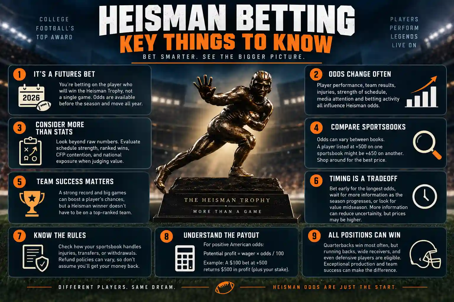 Heisman Trophy betting infographic explaining futures odds, implied probability, market movement, betting timing, payouts, sportsbook comparison and factors that affect Heisman odds