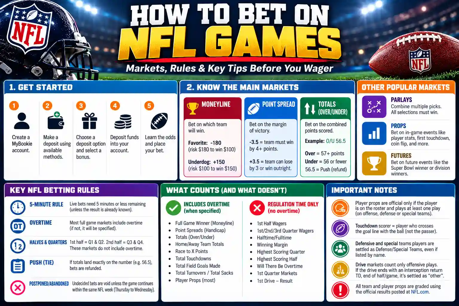 How to bet on NFL games infographic explaining moneyline, point spread, totals, parlays, props, futures, overtime rules and key NFL betting rules