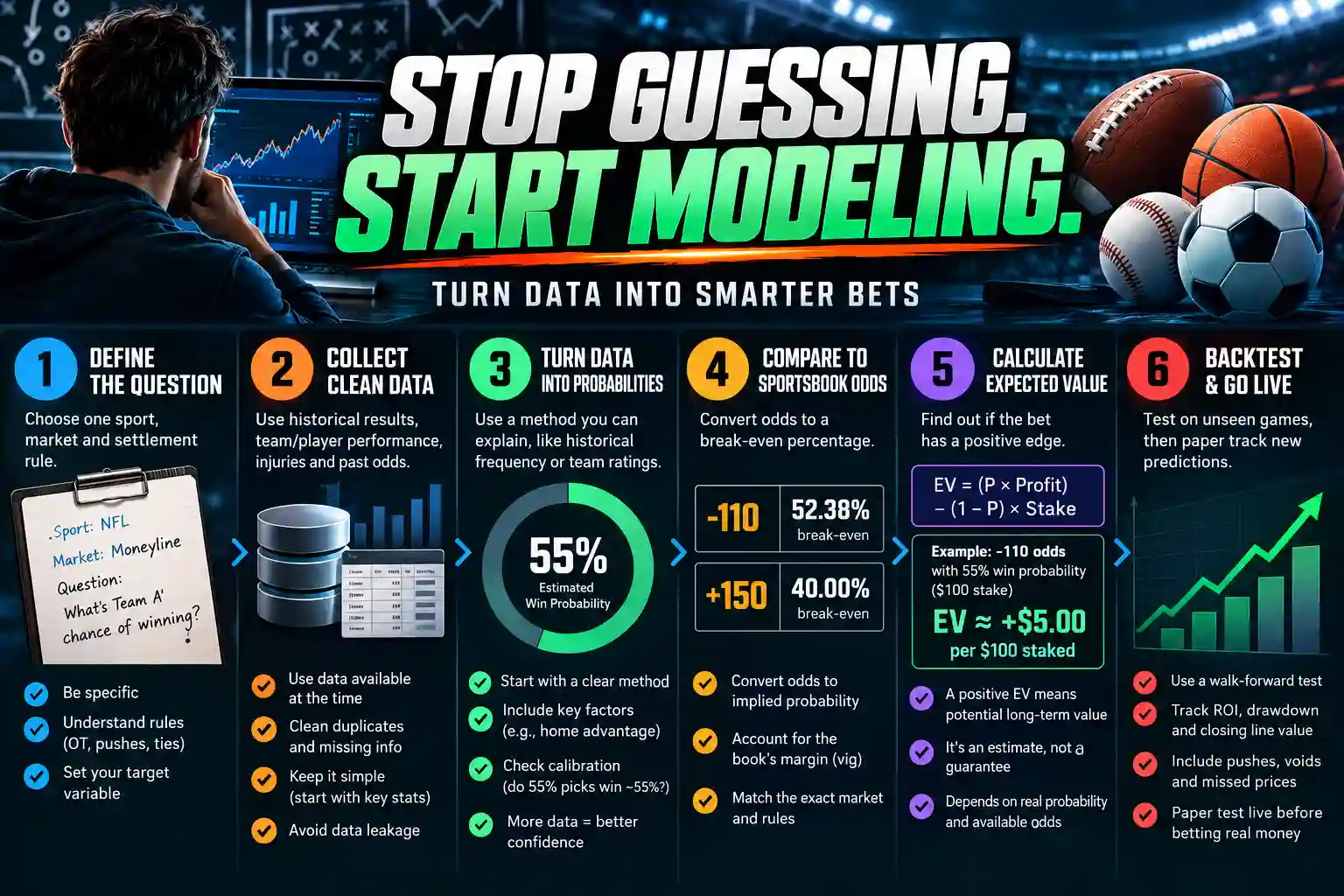 How to build a sports betting model infographic showing six steps: define the market, collect clean data, estimate probabilities, compare sportsbook odds, calculate expected value, and backtest the model.