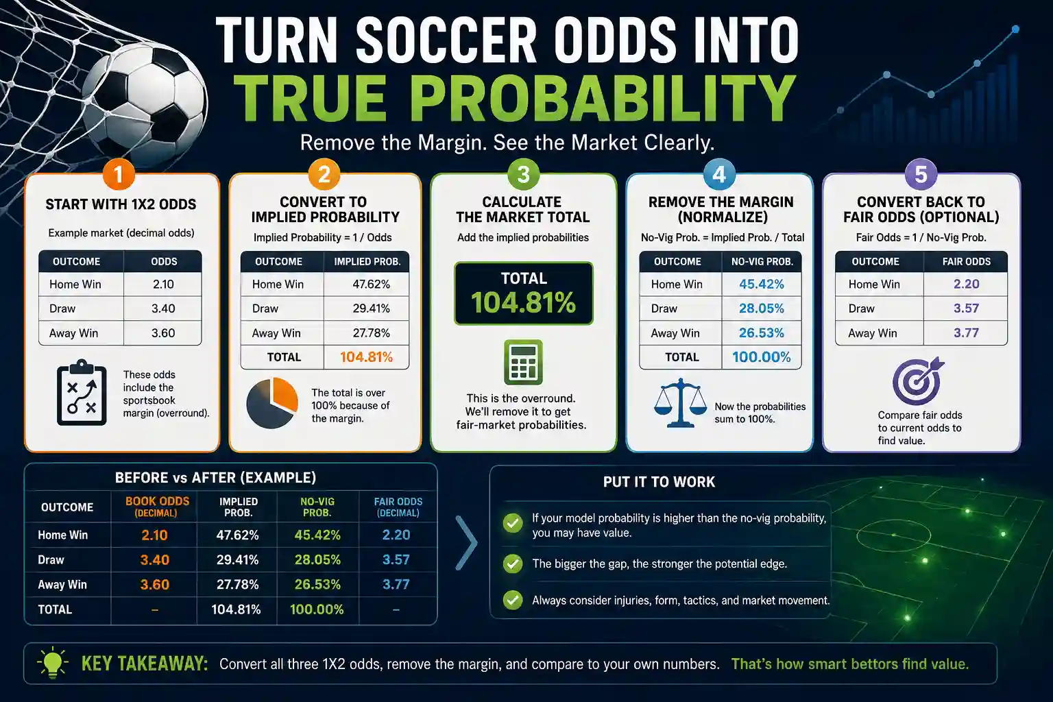 Soccer odds infographic showing how to convert 1X2 betting odds into implied probability, remove the sportsbook margin, and calculate no-vig probabilities and fair odds
