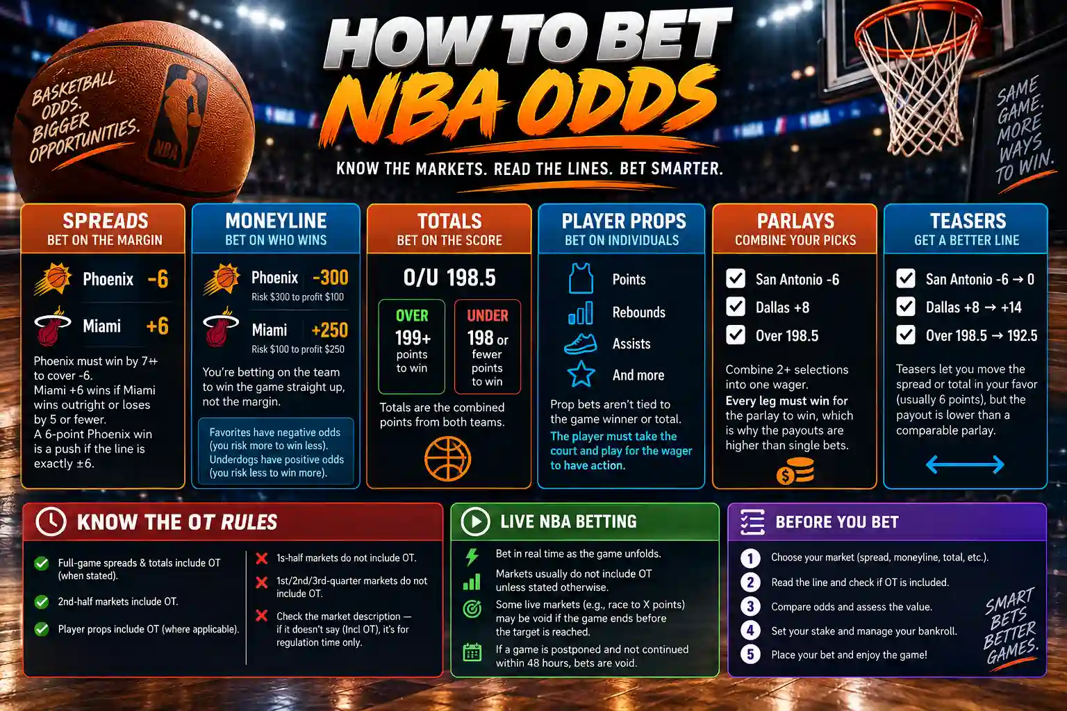 How to bet NBA odds infographic explaining spreads, moneylines, totals, player props, parlays, teasers, overtime rules and live NBA betting