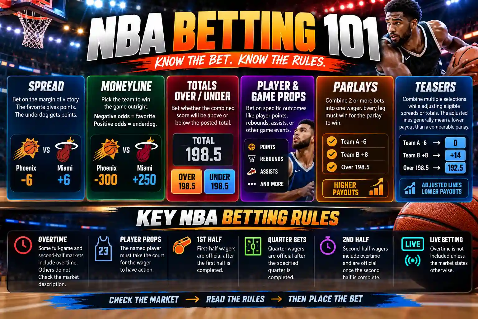 NBA betting infographic explaining point spreads, moneylines, totals, props, parlays, teasers and key basketball betting rules