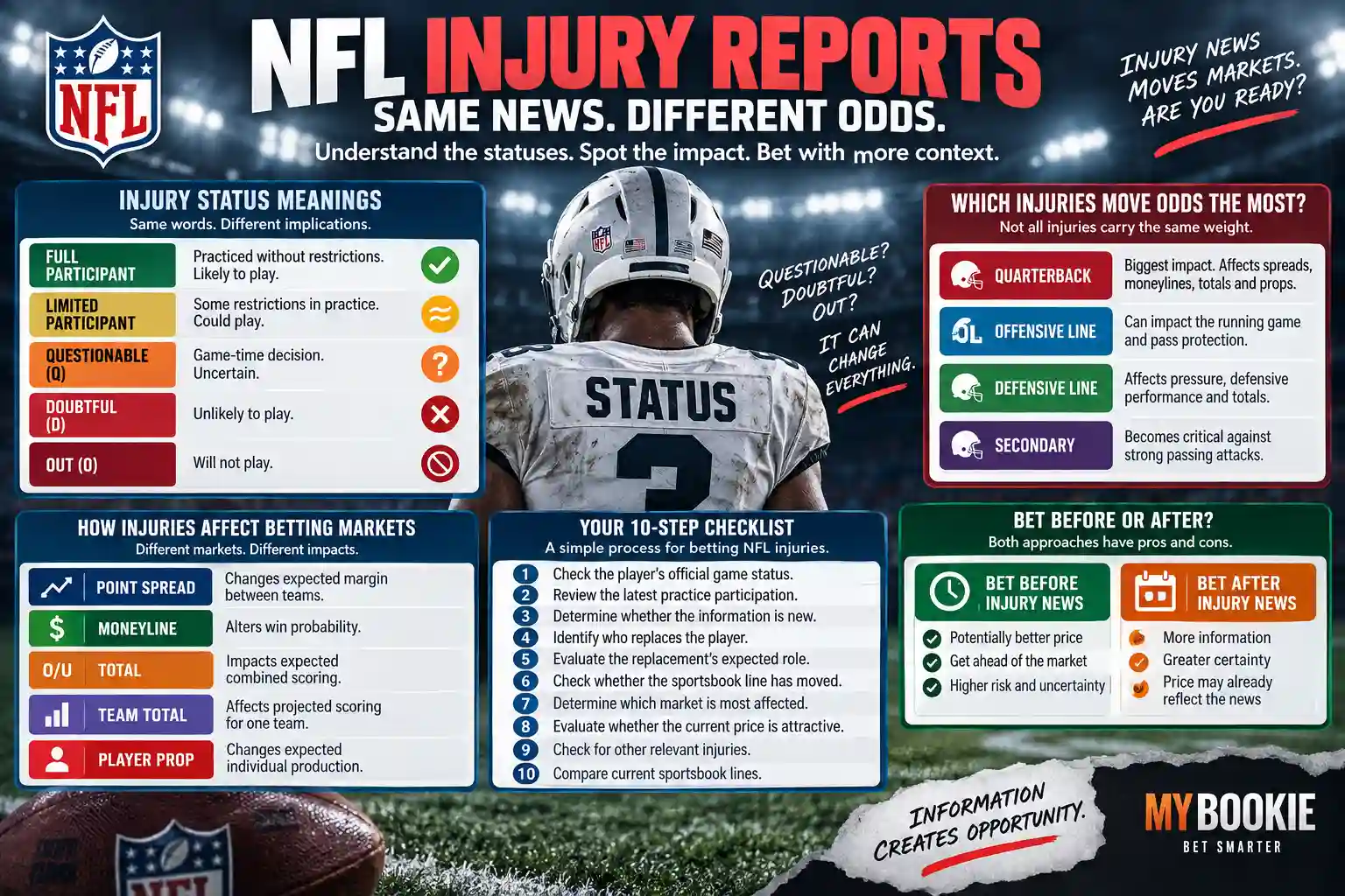 NFL Injury Reports and Betting Odds Infographic NFL injury report betting infographic explaining player statuses, injuries that can affect odds, impacted betting markets, and a pre-bet injury checklist
