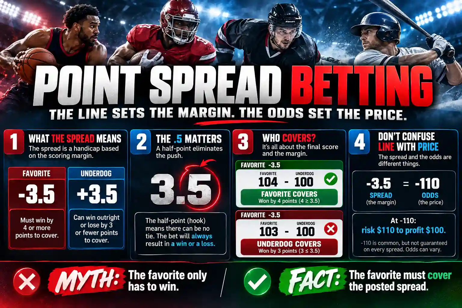 How Point Spread Betting Works Point spread betting infographic explaining favorites, underdogs, covering the spread, half-point lines and -110 odds