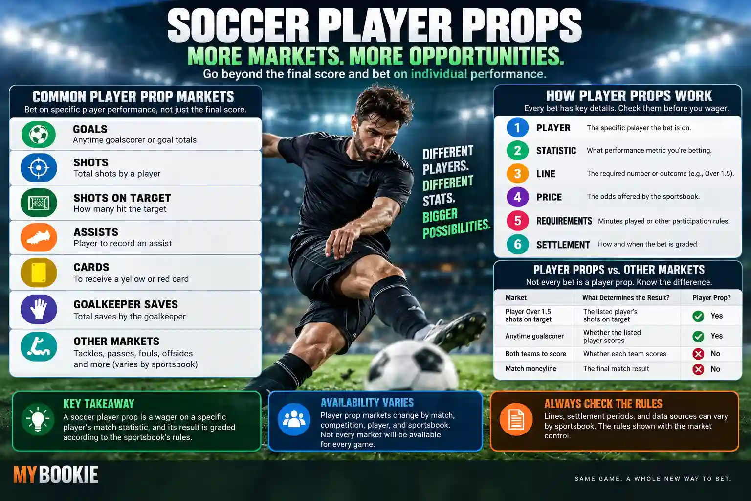 Soccer player props infographic explaining common markets including goals, shots, shots on target, assists, cards, goalkeeper saves, and key betting details such as player, statistic, line, price, participation requirements, and settlement rules