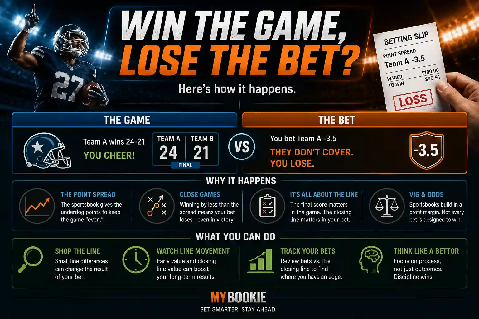 Infographic explaining how a team can win the game but fail to cover the point spread, causing a spread bet to lose.