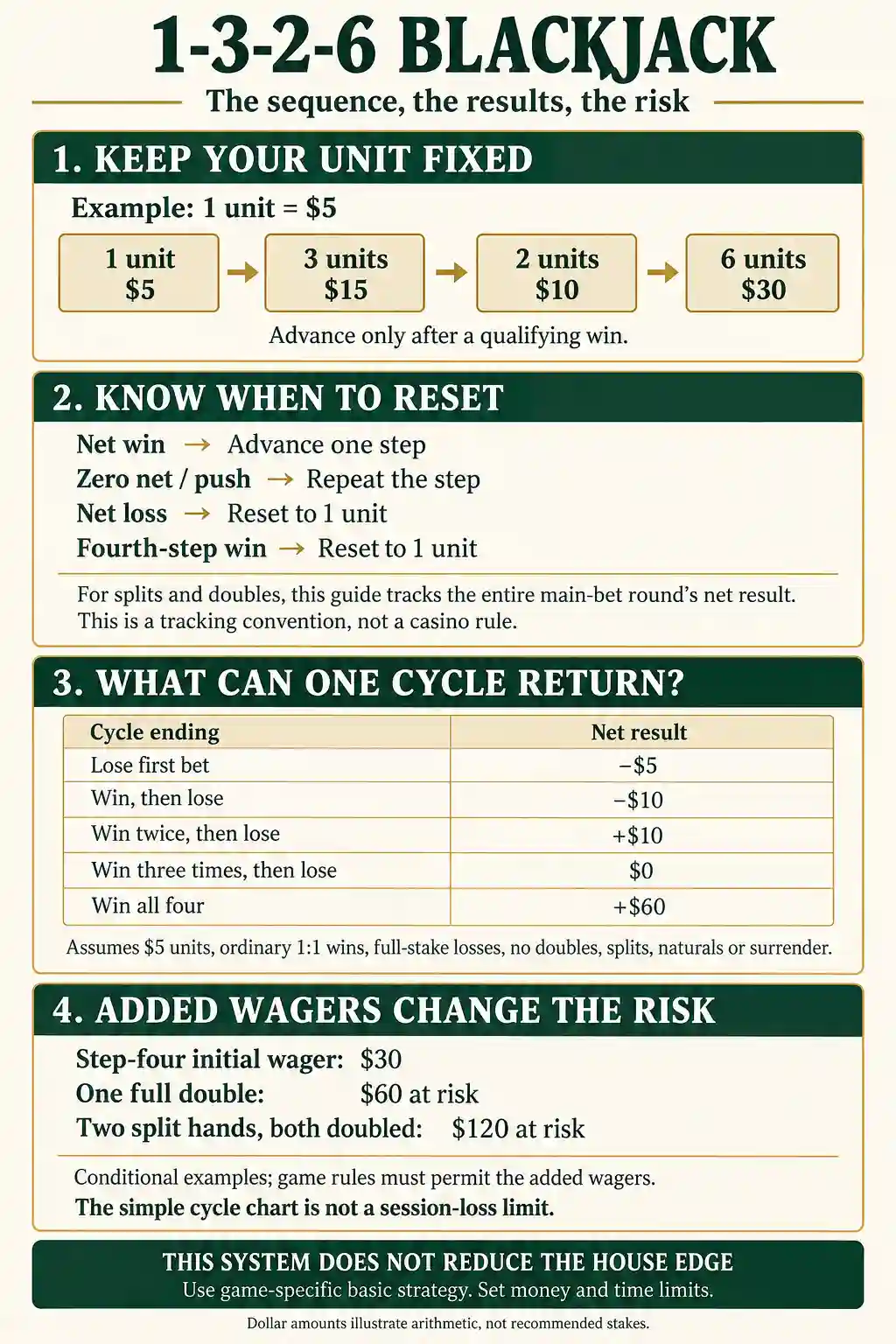 1-3-2-6 blackjack system showing $5, $15, $10 and $30 stakes, reset rules, cycle results and added-wager exposure.