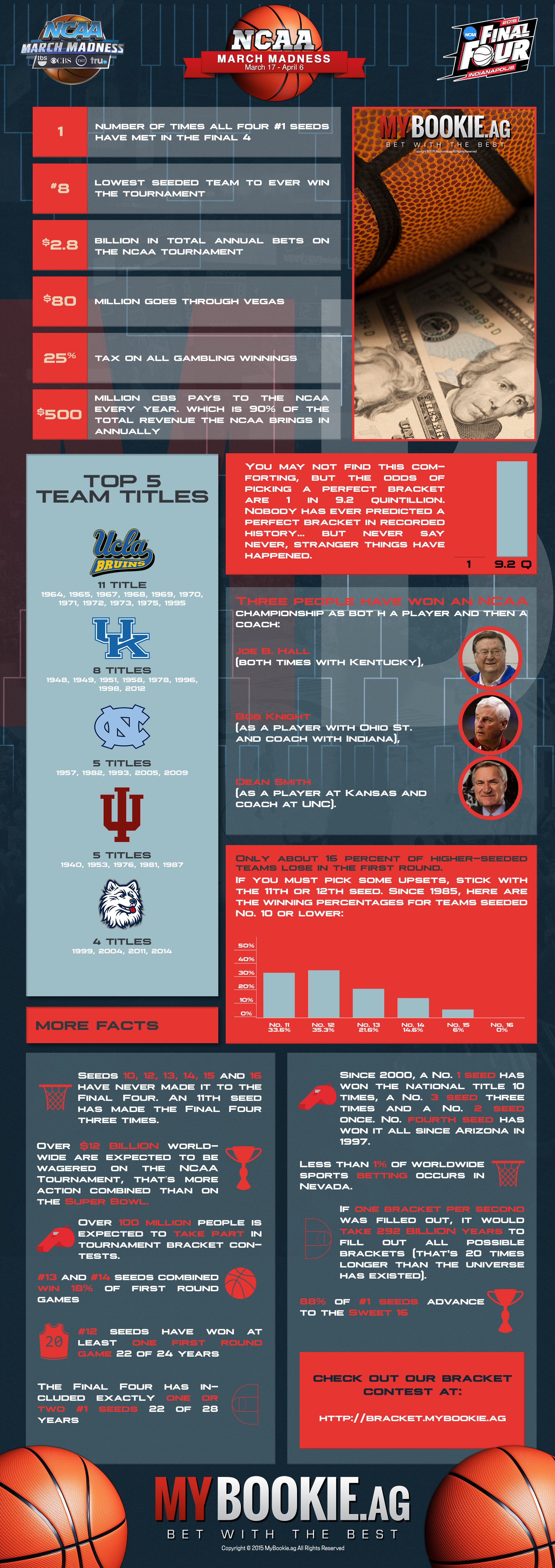march madness facts and info