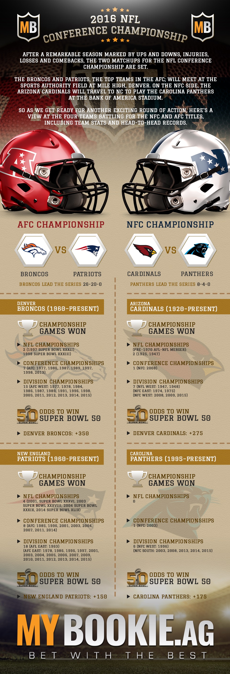 2016 NFL Conference Championship Betting Preview and Game Stats