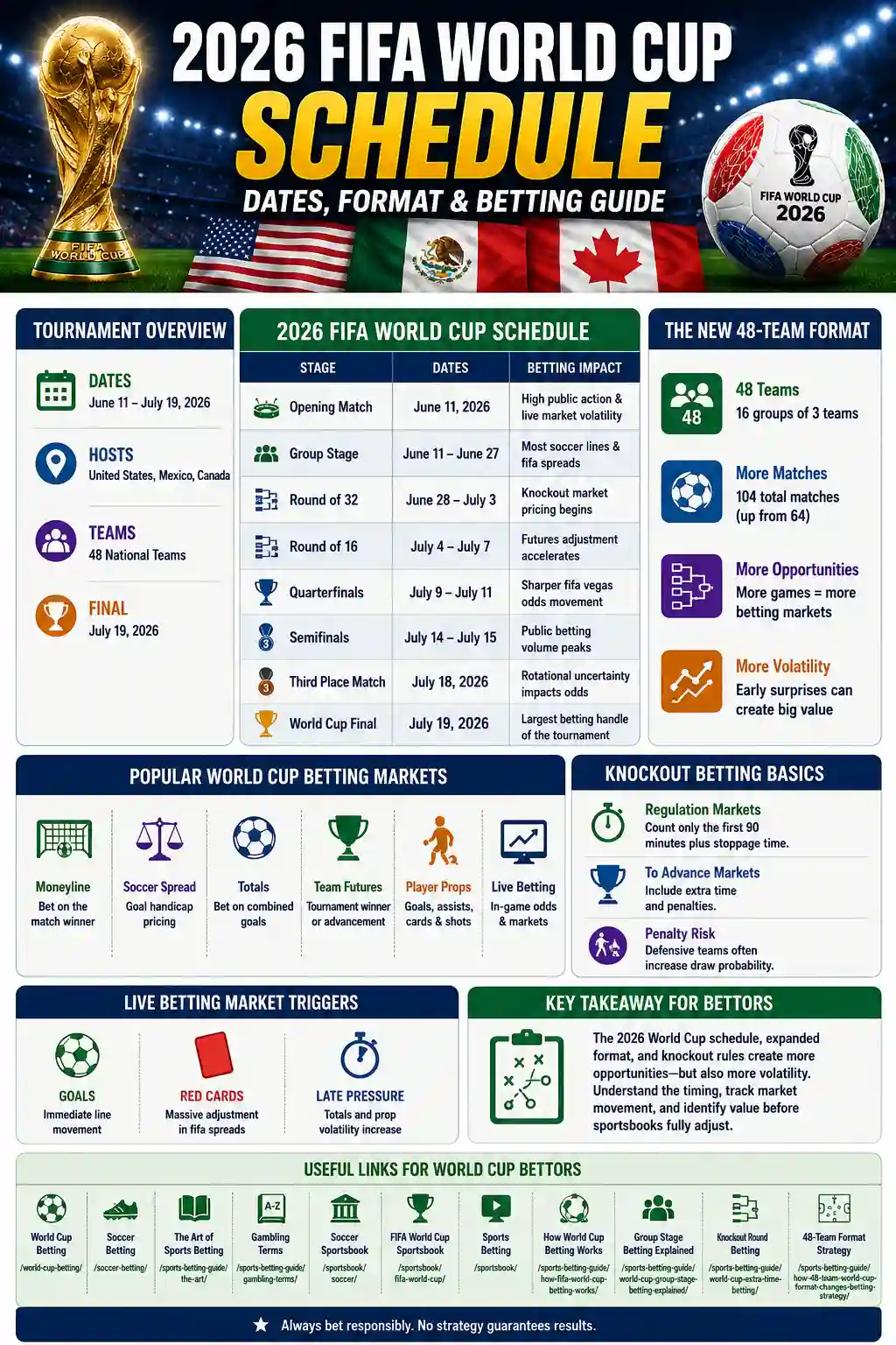 2026 FIFA World Cup schedule infographic showing tournament dates, stages, 48-team format, betting markets, knockout rules, and live betting triggers