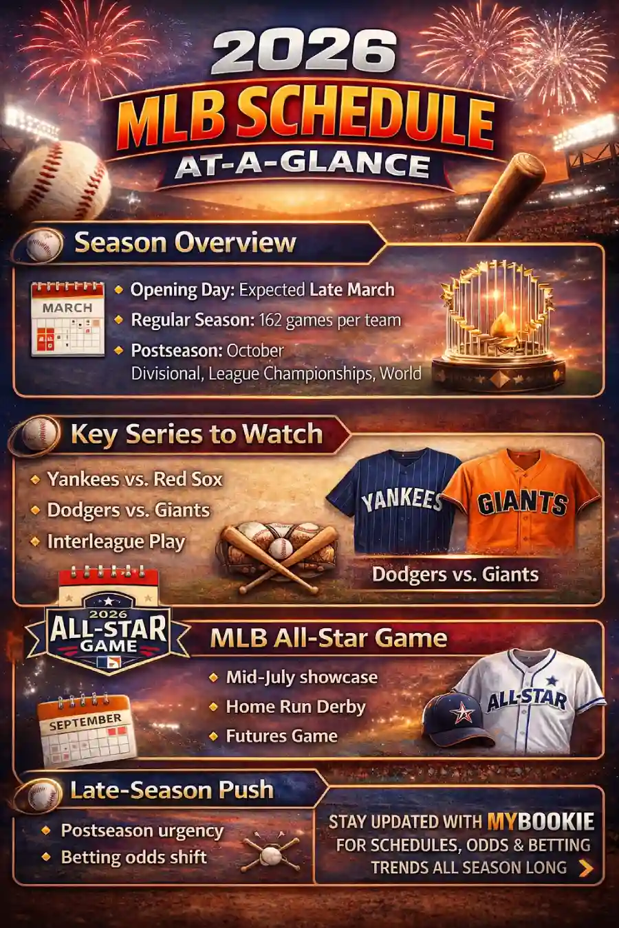 2026 MLB schedule infographic showing key dates including Opening Day, All-Star Game, regular season format, late-season push, and MLB postseason timeline
