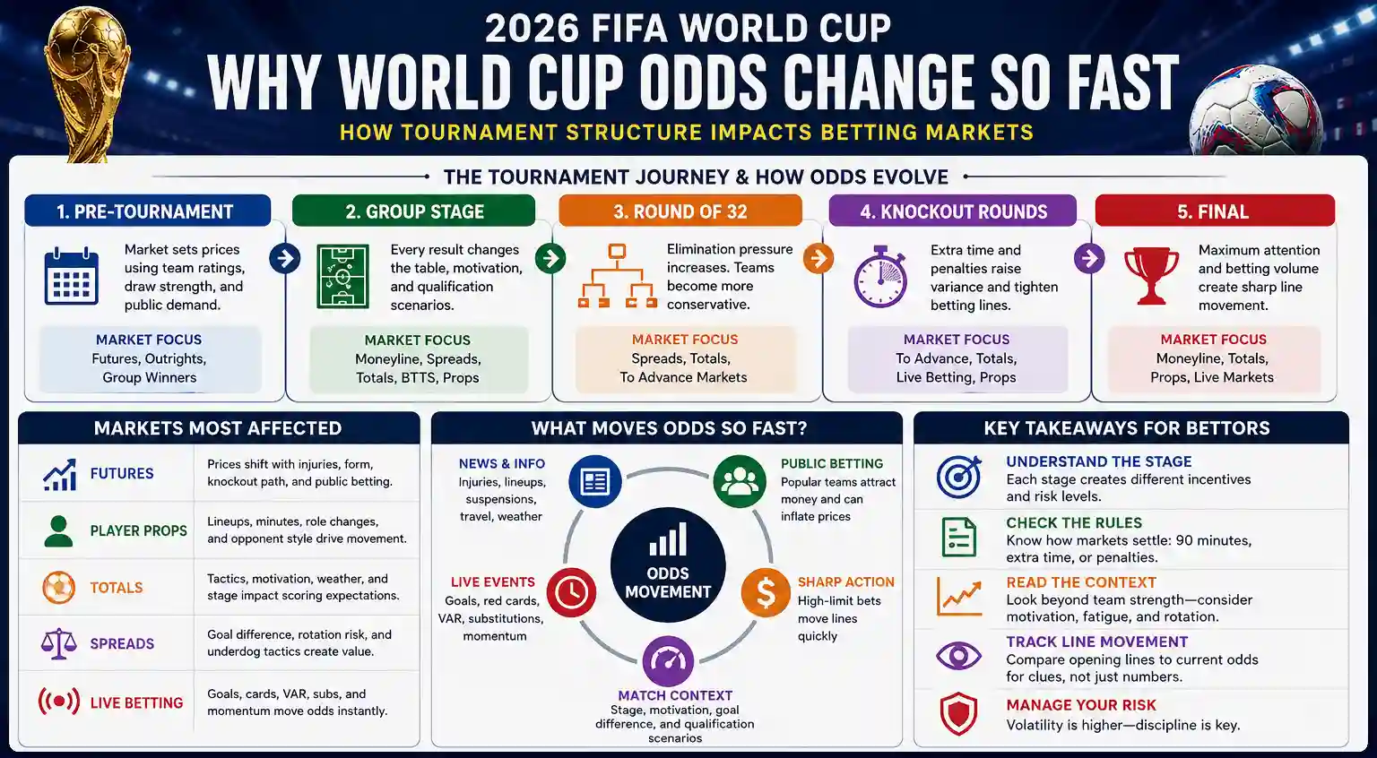 Infographic explaining why World Cup odds change so fast during the 2026 FIFA World Cup