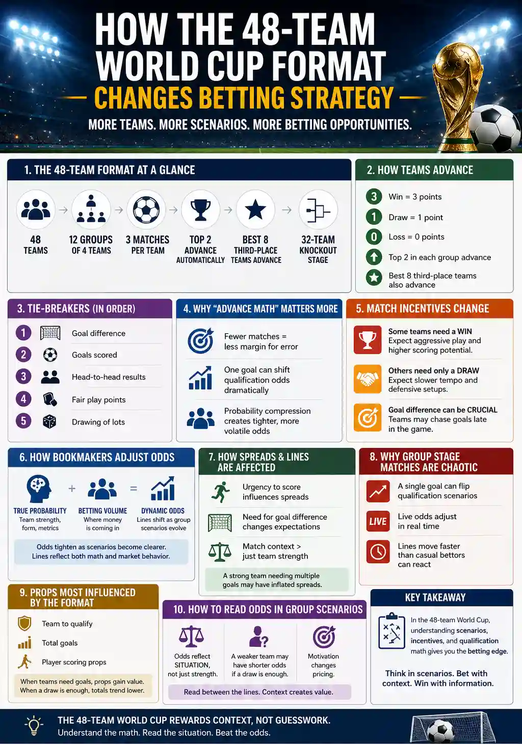 Infographic explaining how the 48-team World Cup format changes betting strategy, qualification math, odds, spreads, props, and match incentives