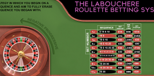 What is the Labouchere betting system?