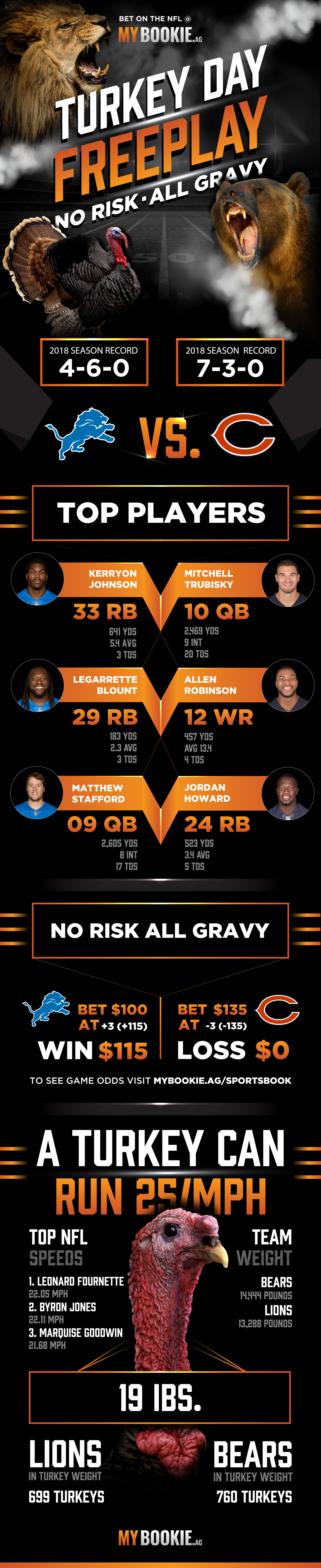 Thanksgiving 2018 Lines and Odds