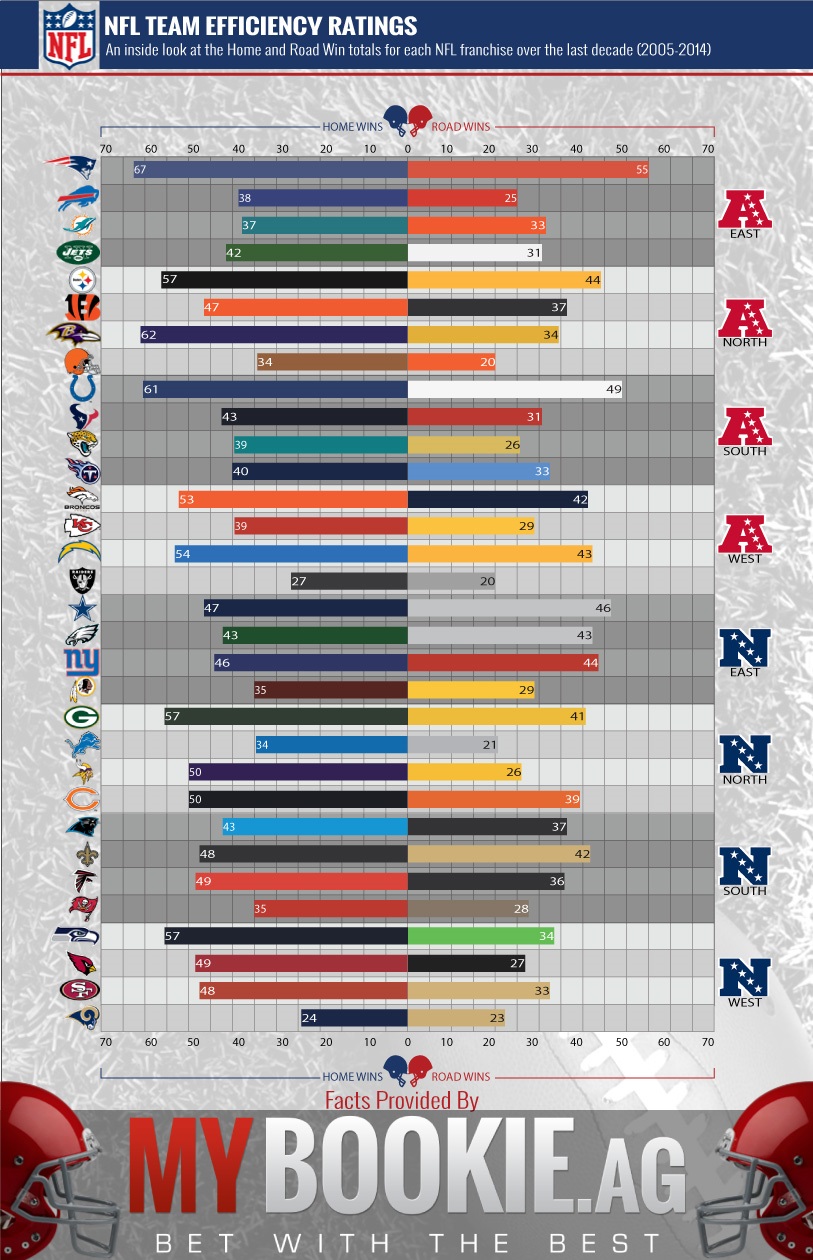 NFL Team Efficency Ratings