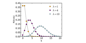 Poisson Distribution