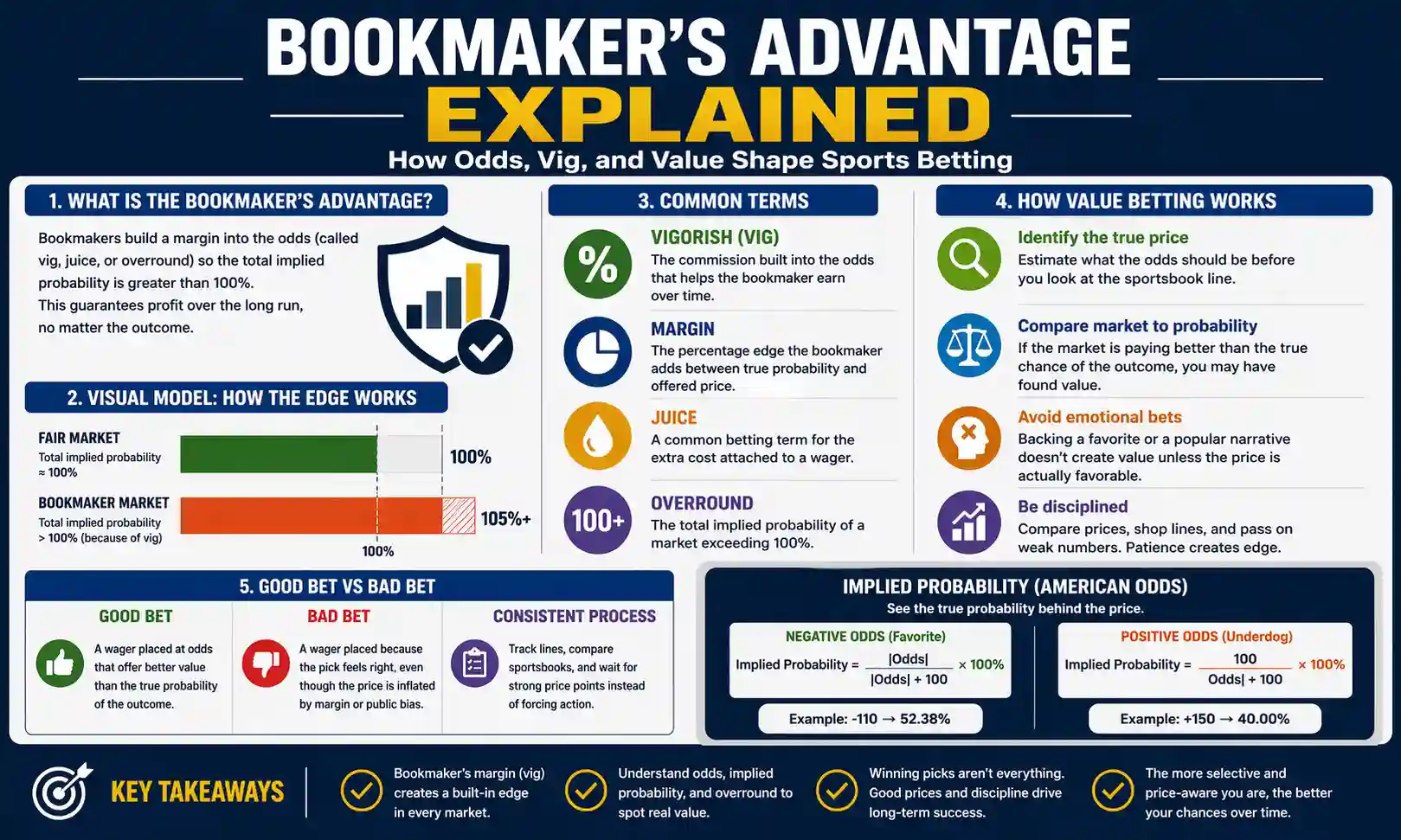 Infographic explaining the bookmaker’s advantage in sports betting, including vig, overround, fair market versus bookmaker market, value betting, implied probability, and key takeaways