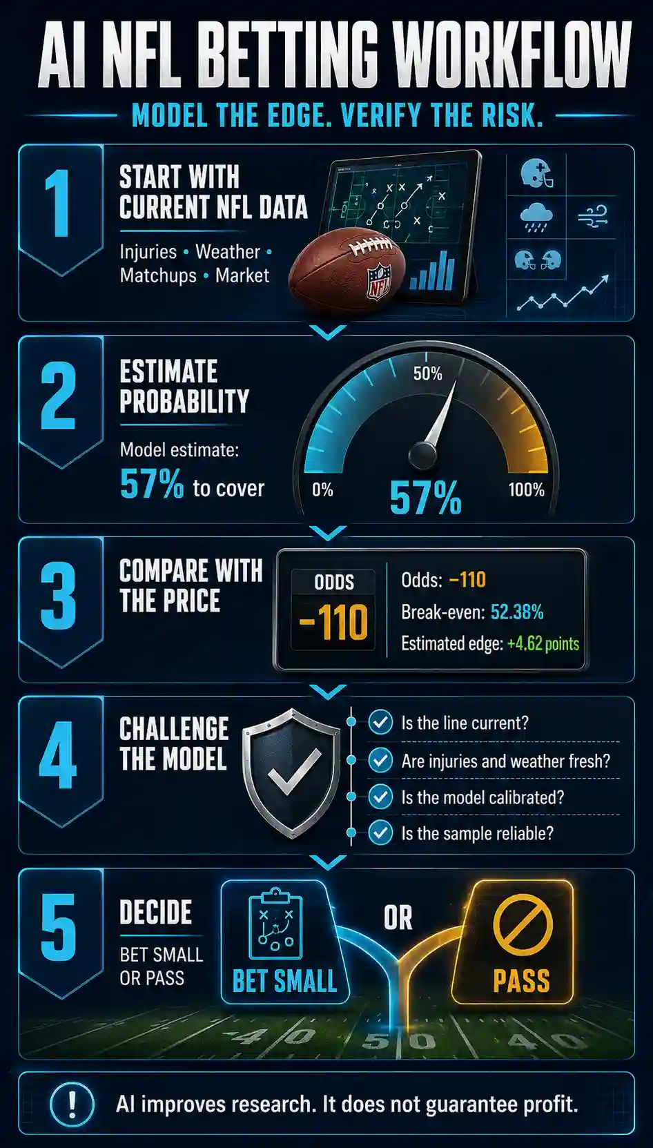 AI NFL betting workflow comparing a 57 percent model probability with the 52.38 percent break-even probability at -110 odds before deciding to bet or pass