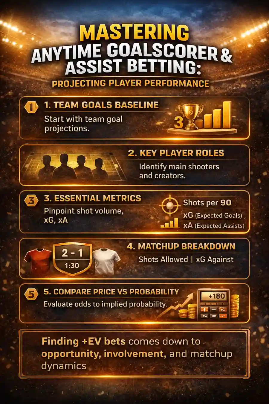 Infographic showing a five-step framework for evaluating anytime goalscorer and assist props in soccer betting, including team goals baseline, player roles, essential metrics, matchup breakdown, and price versus probability.