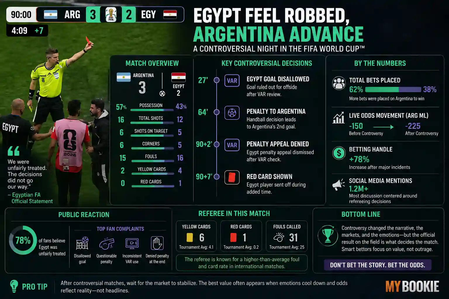 Infographic analyzing the Argentina vs Egypt FIFA World Cup controversy, including key match statistics, disputed VAR decisions, referee decisions, and how the controversy affected betting markets.