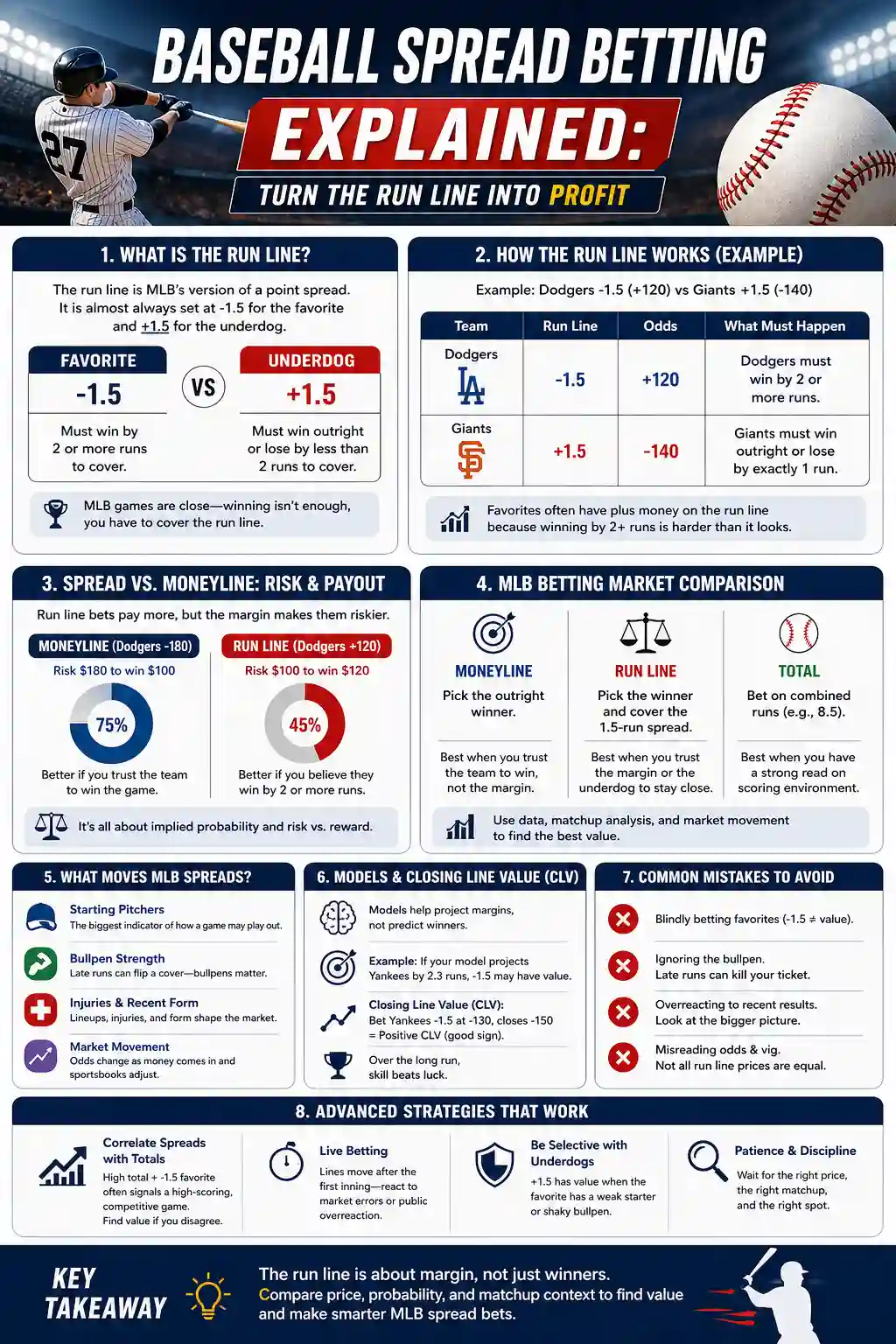 Infographic explaining baseball spread betting, including the MLB run line, moneyline comparison, odds, risk, payout, market factors, common mistakes, and advanced run line strategies.