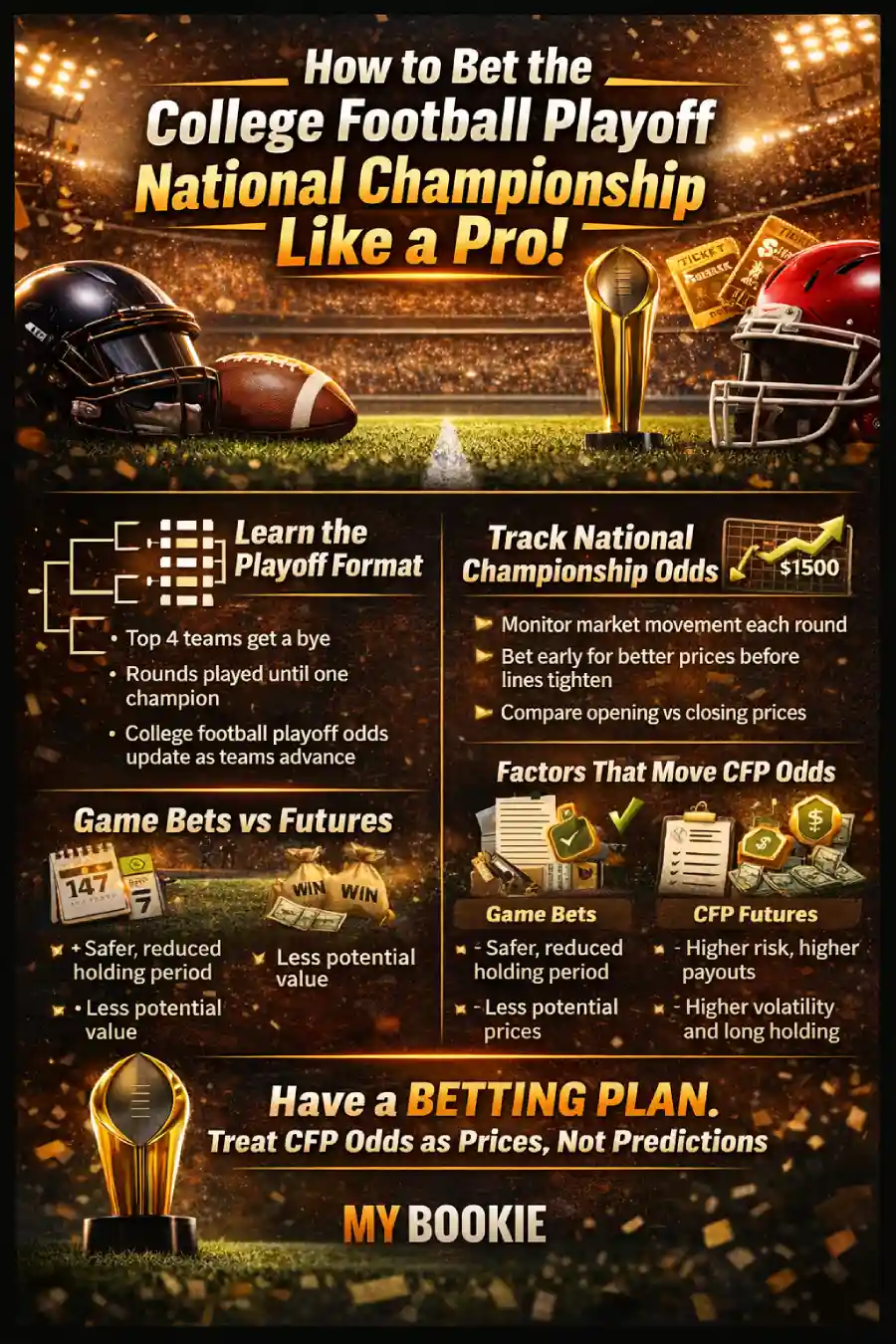 Infographic: How to bet the College Football Playoff National Championship — CFP odds movement, futures vs game bets, line timing, public betting impact, and what to watch (injuries, weather, key numbers, and market shifts).
