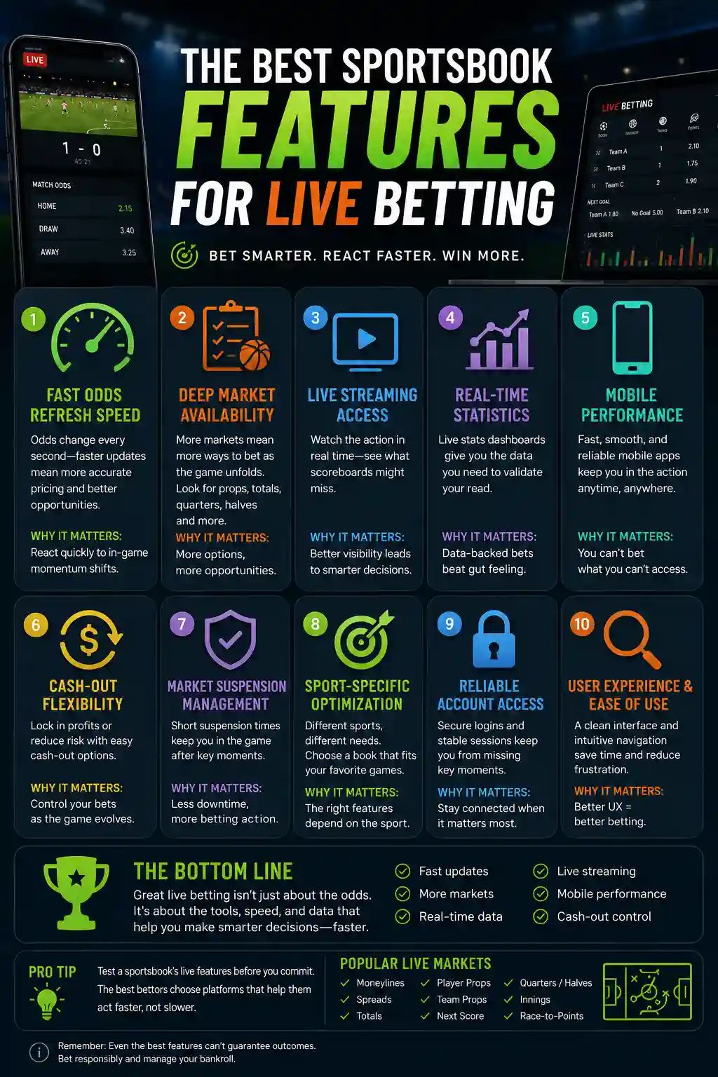 Infographic showing the best sportsbook features for live betting, including fast odds refresh speed, deep market availability, live streaming, real-time statistics, mobile performance, cash-out flexibility, market suspension management, sport-specific optimization, account access, and user experience.