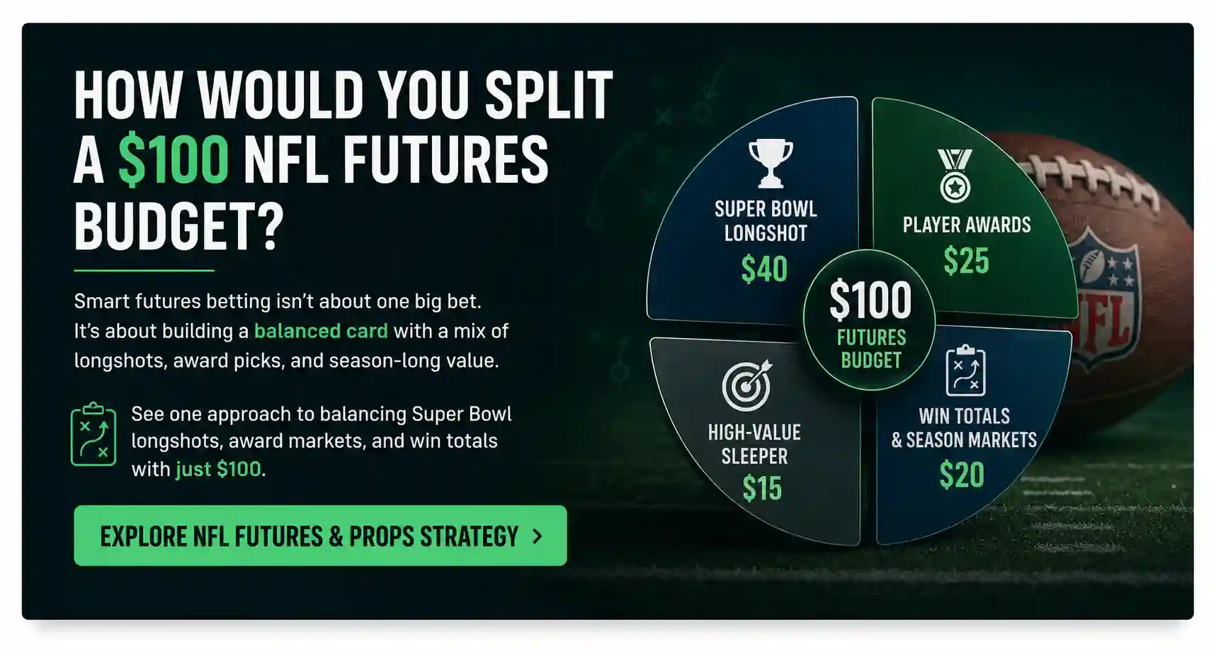 How would you split a $100 NFL futures budget? Example strategy allocating money across Super Bowl longshots, player awards, a high-value sleeper, and season win totals.