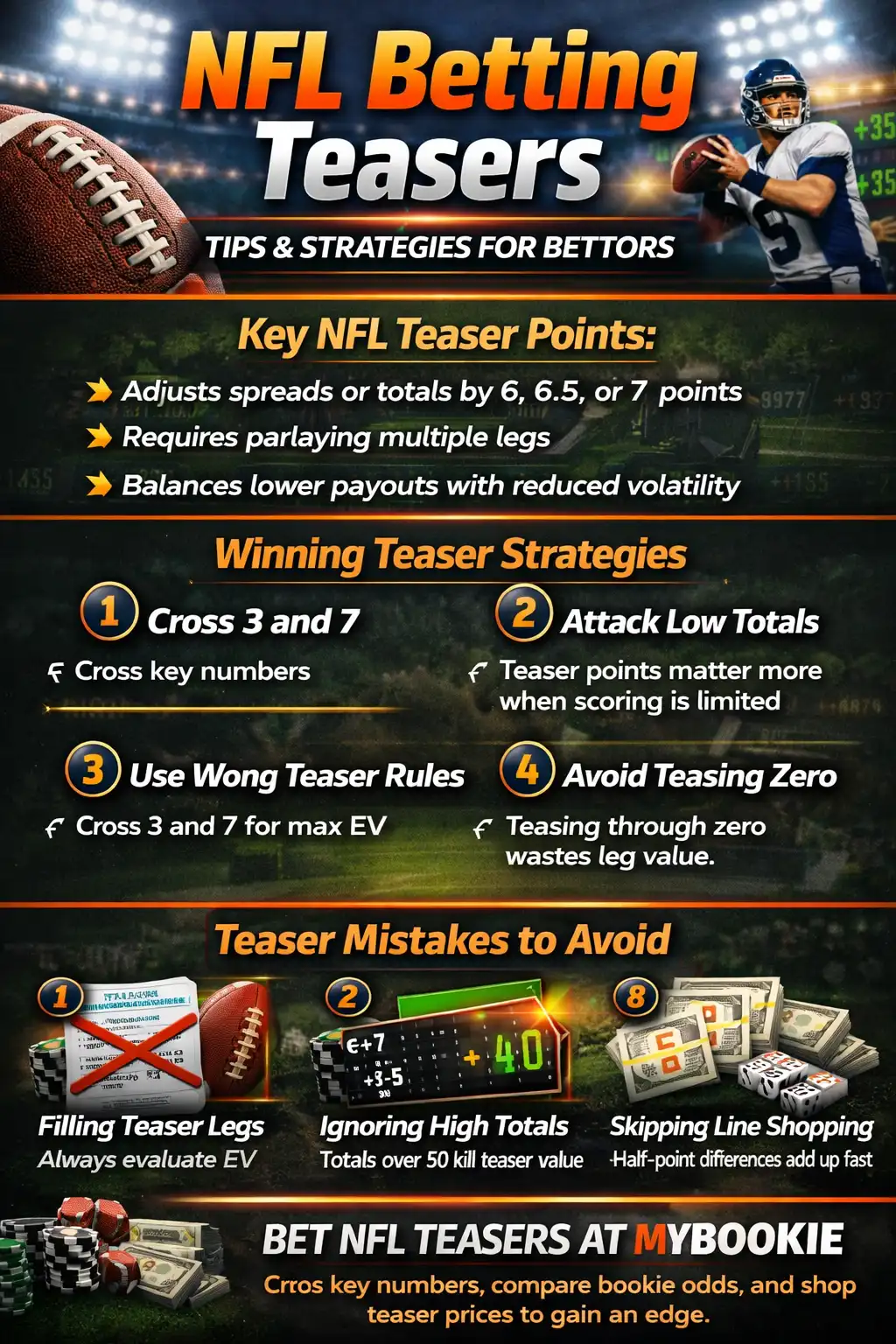 NFL betting teasers infographic showing how teasers work, Wong teaser strategy, key numbers (3 and 7), best spots, and common mistakes to avoid