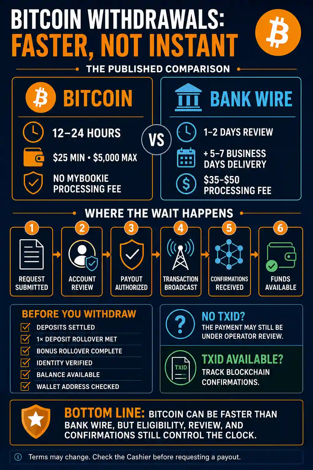 Bitcoin casino withdrawal infographic comparing MyBookie Bitcoin payout times, limits, fees, bank-wire delivery, account review, and blockchain confirmations.