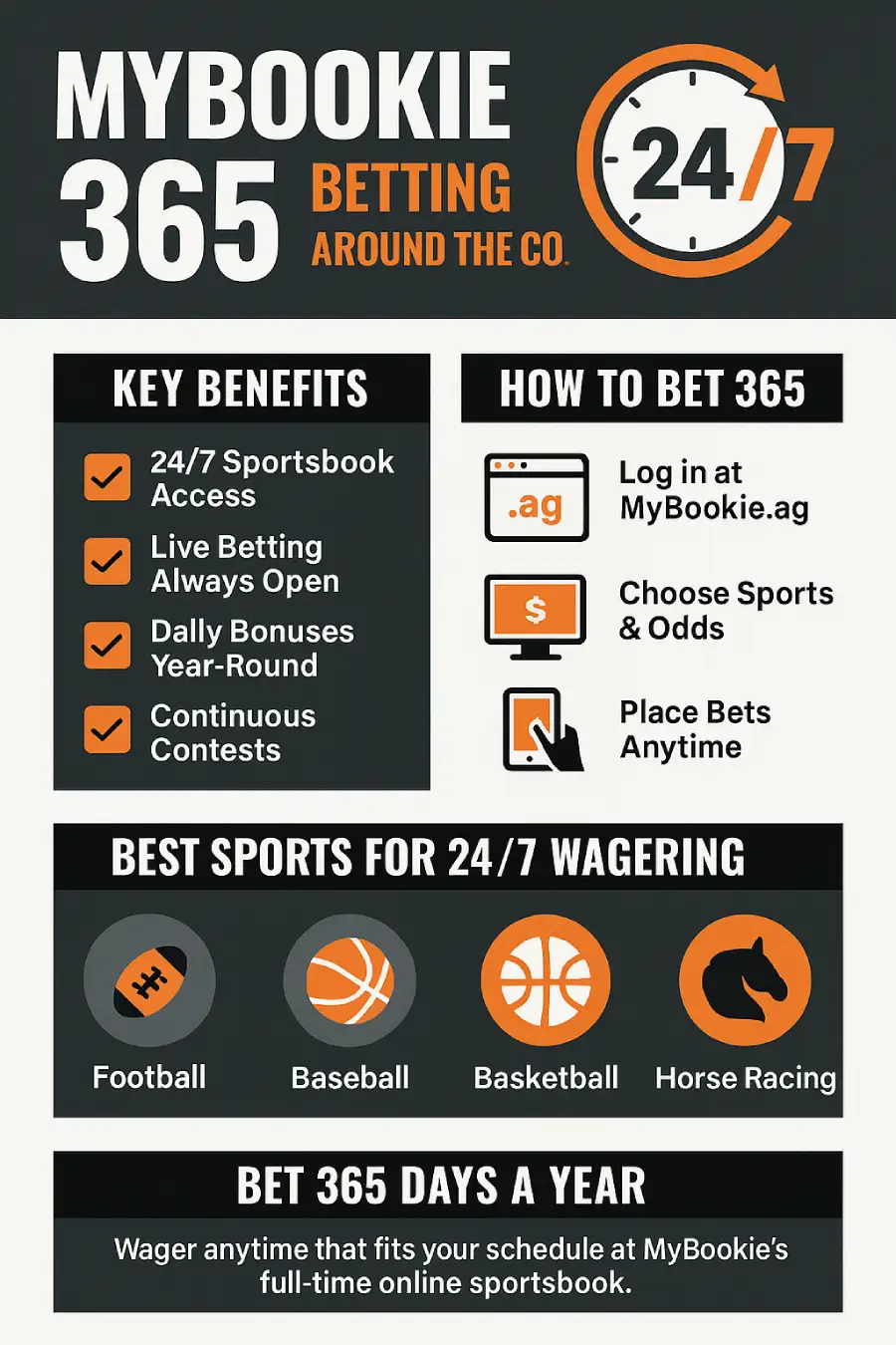 MyBookie 365 infographic showing 24/7 sportsbook access, key benefits and how to bet around the clock