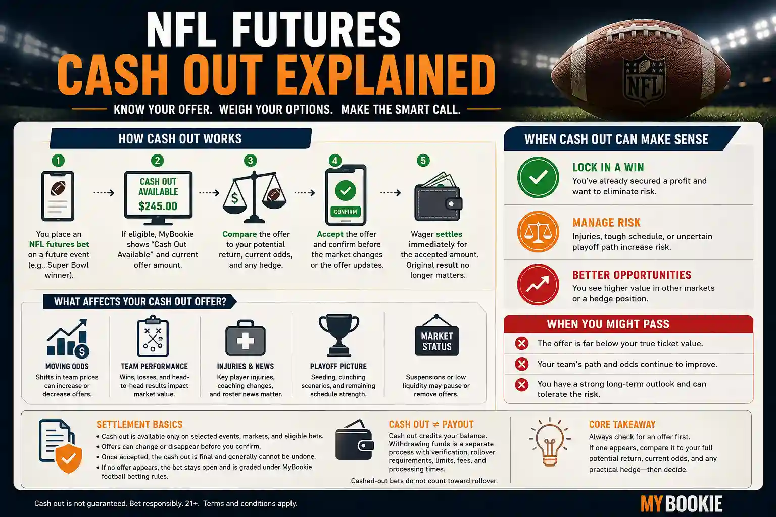 NFL futures cash out infographic explaining eligibility, cash-out offer factors, settlement rules, and when bettors may compare cash out, hedging, or letting a futures bet ride.