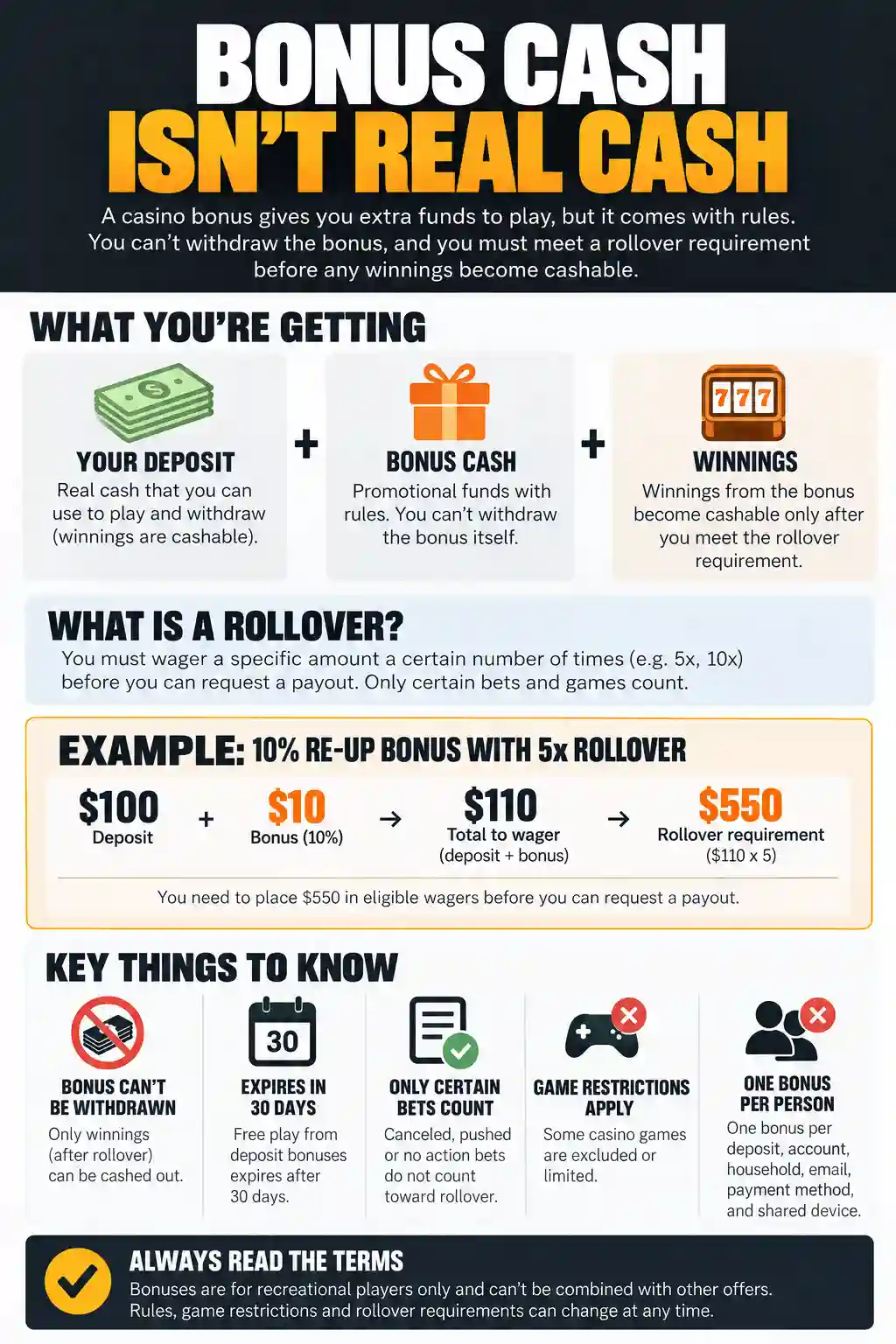 MyBookie casino bonus infographic explaining bonus cash, wagering requirements, a $550 rollover example, game restrictions and withdrawal conditions.