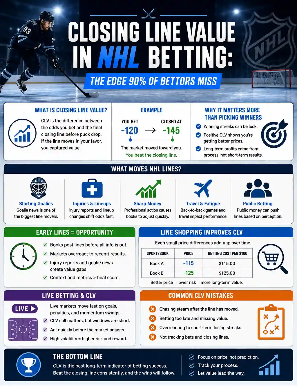 Closing line value in NHL betting infographic explaining CLV, NHL line movement, early odds, line shopping, and live betting markets