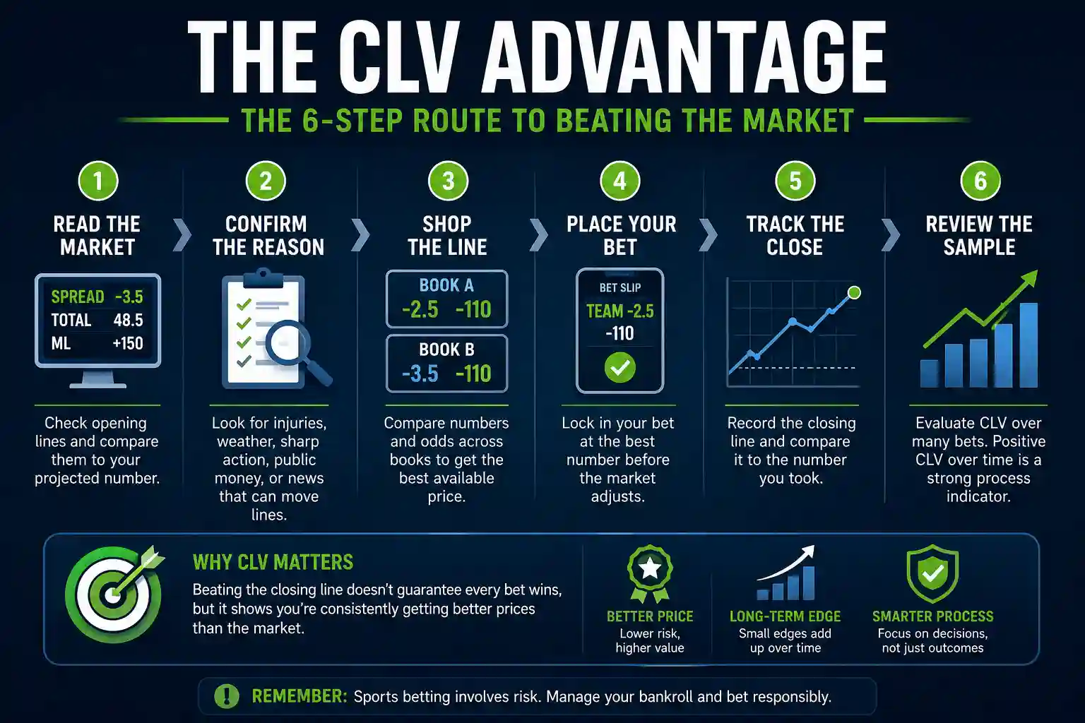 Closing Line Value infographic showing a six-step sports betting process to read the market, shop lines, place bets, track closing lines, and review CLV over time