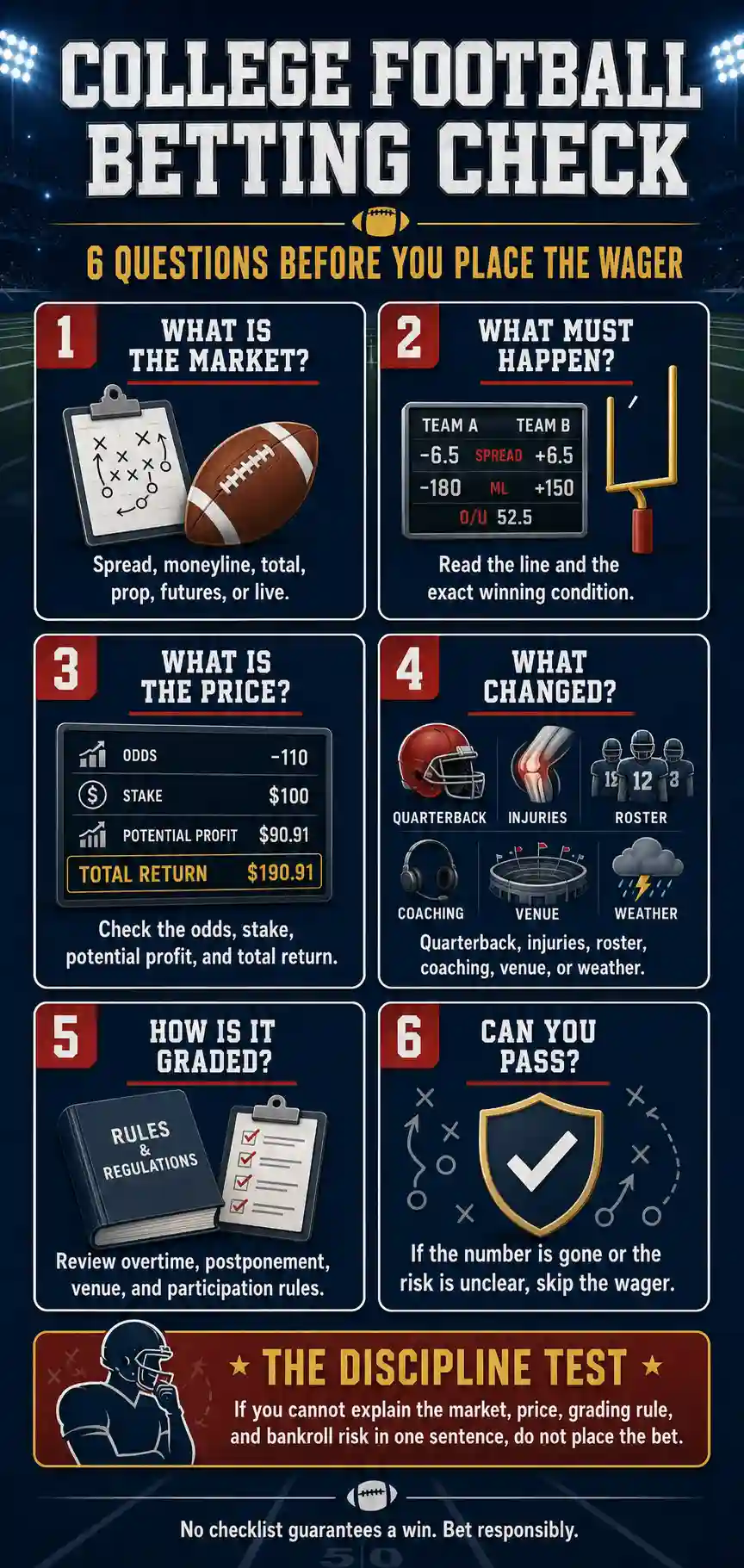 College football betting checklist covering the market, winning condition, price, matchup changes, grading rules, and when to pass.