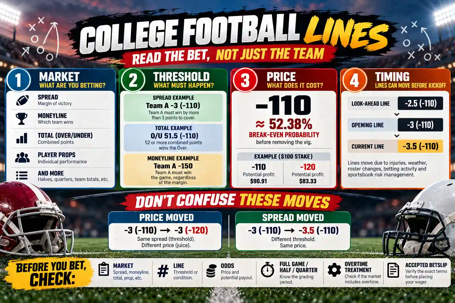 College football betting lines infographic explaining markets, thresholds, prices, timing, spread movement, odds movement, and pre-bet checks.