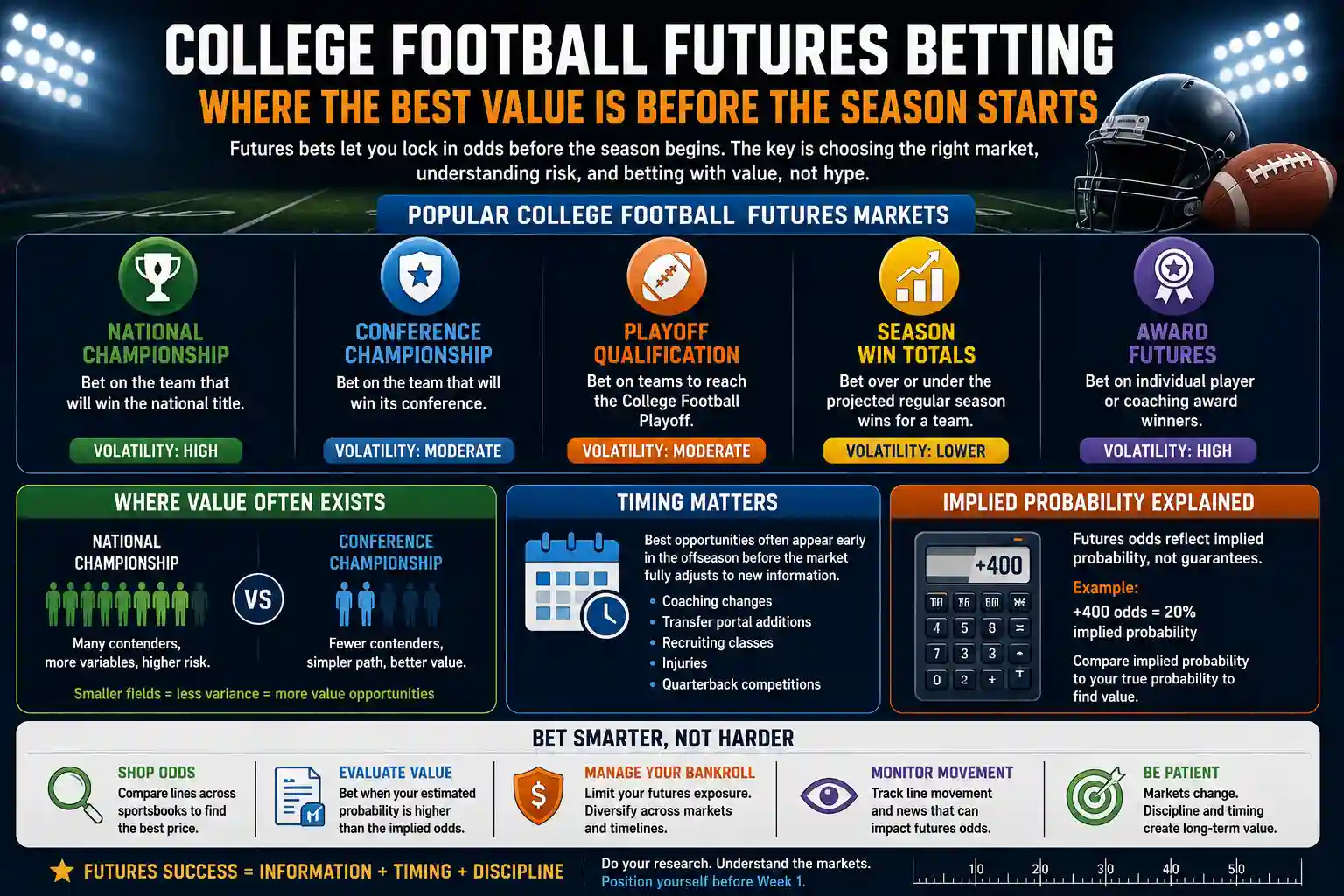 College football futures betting infographic comparing National Championship, Conference Championship, Playoff Qualification, Season Win Totals, and Award Futures markets, including volatility levels, implied probability concepts, timing factors, and bankroll management considerations before the season starts.