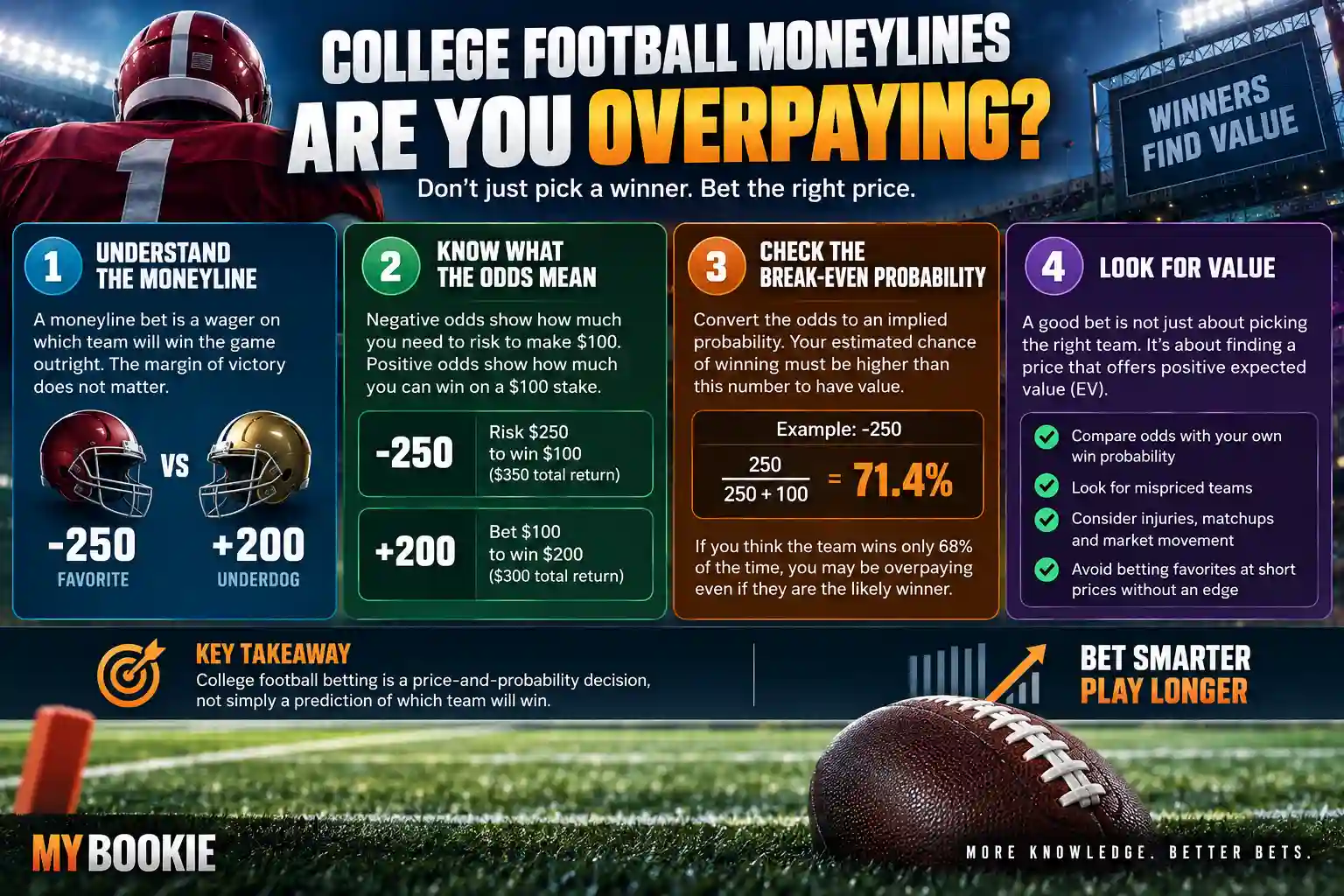 College football moneyline infographic explaining odds, break-even probability, and how to avoid overpaying favorites