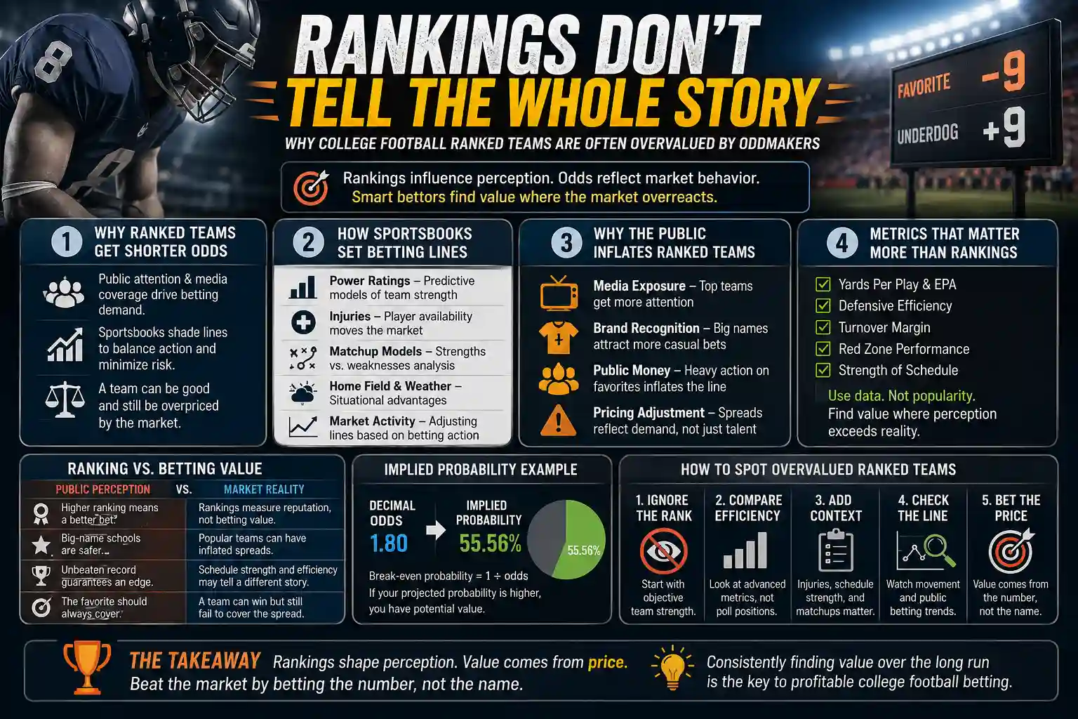 Infographic explaining why college football ranked teams betting odds can become overvalued by public betting, rankings bias, and sportsbook line movement