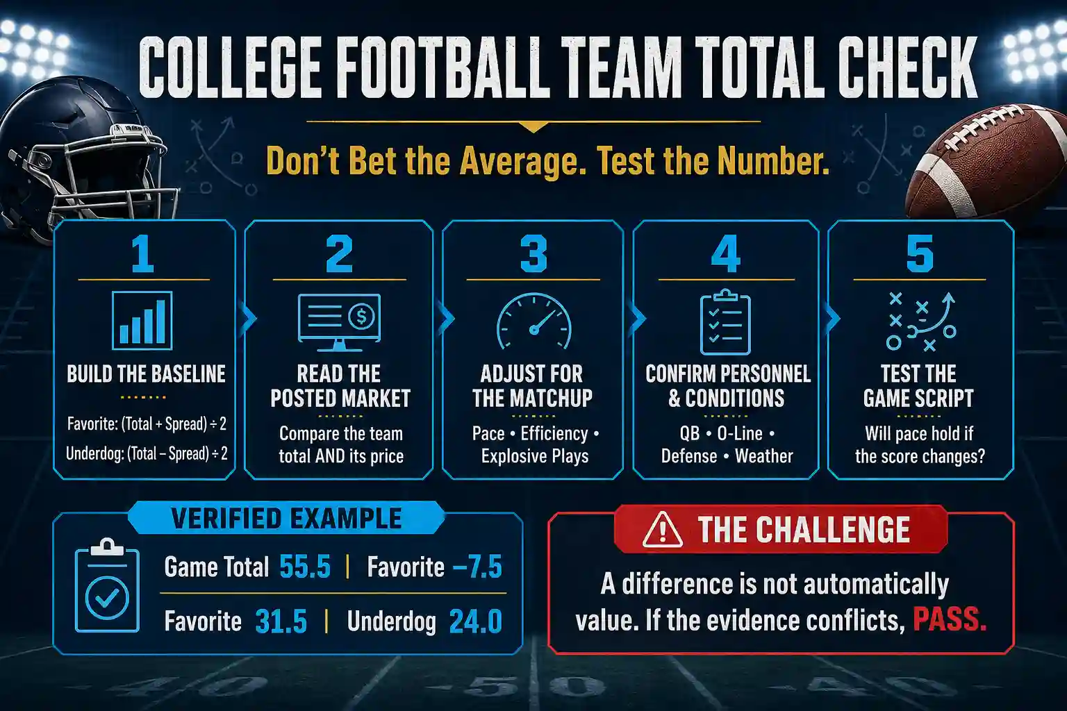 College football team total betting checklist covering implied totals, sportsbook price, matchup efficiency, personnel, weather, and expected game script