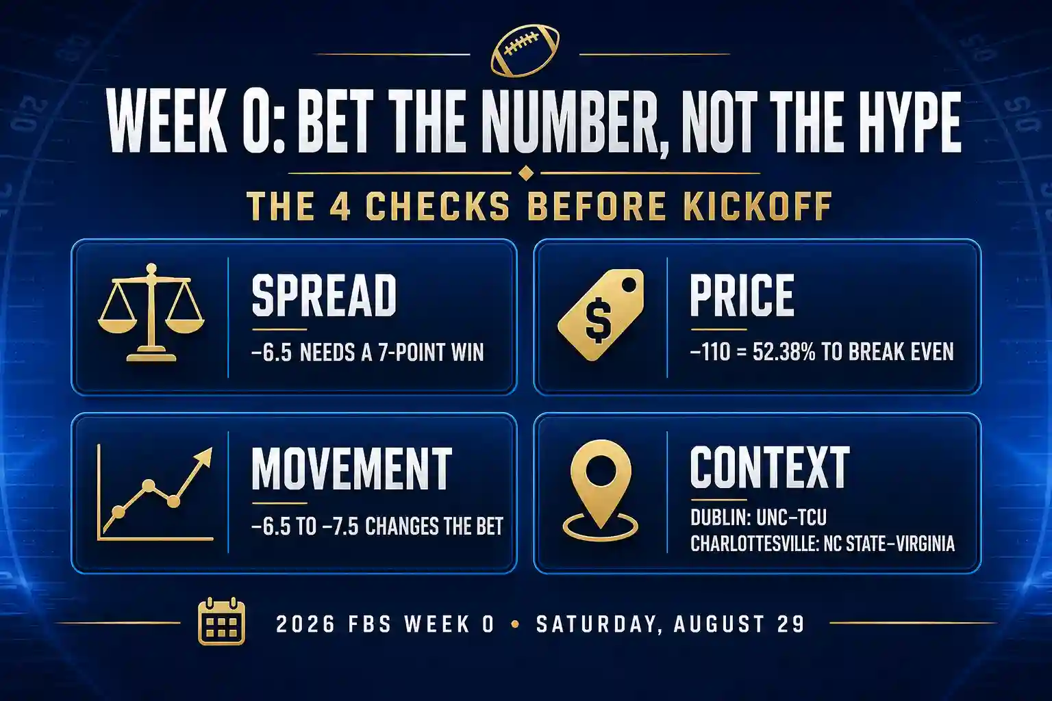 2026 College Football Week 0 betting infographic explaining spread math, -110 break-even probability, line movement, and key venue context.